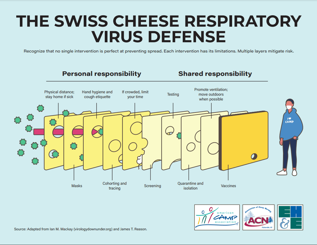 Visual representation of the Swiss Cheese Model 